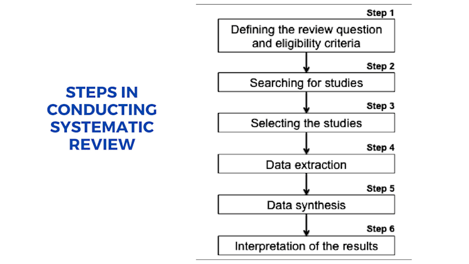 help in conducting comprehensive systematic review