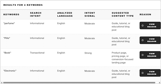 do profitable low competition amazon KDP keyword niche