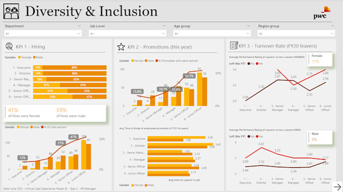 analyze data, design dashboards in powerbi, tableau