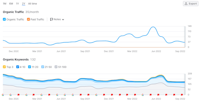 do advanced SEO keyword research for your website