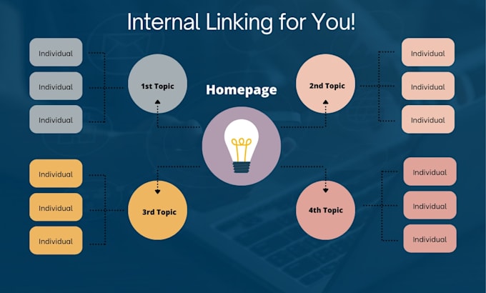 do internal linking SEO with manual contextual silo and topic clusters