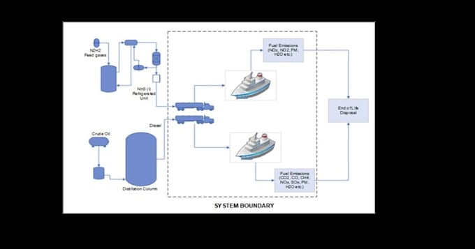 do sustainability assessment and lca