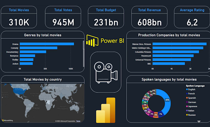 design a custom power bi dashboard