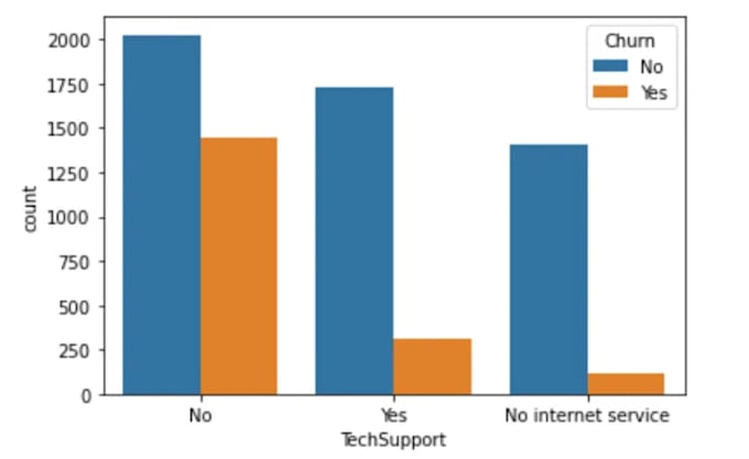 Create graphs and chart visualizations using jupyter by Abhigyan631 ...