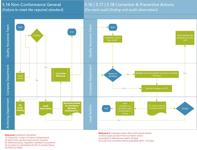 Design attractive process flow infographics flowchart organisation ...