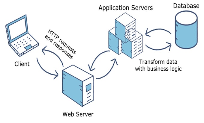 configure the hosting server and also do migration