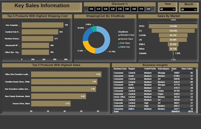create power bi reports or dashboards from azure sql