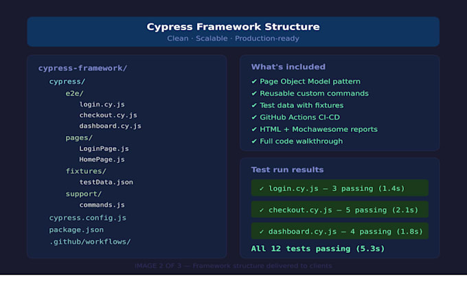 develop a cypress test automation QA framework