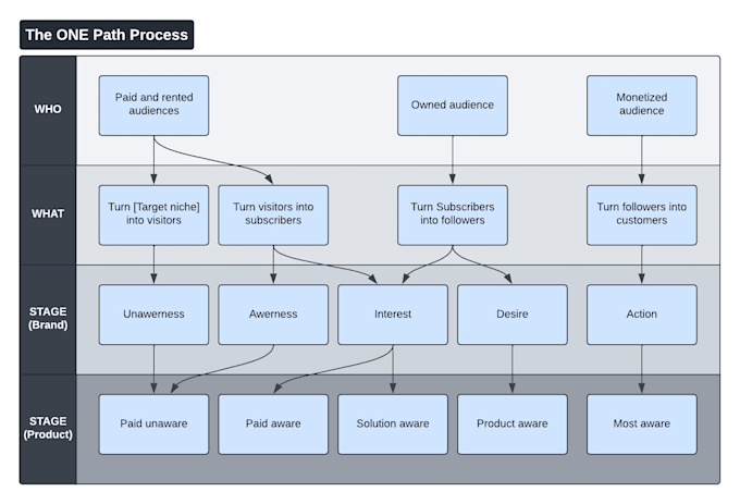 design a process map, diagram, workflow or flowchart