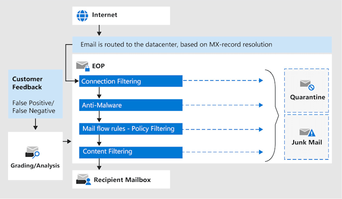 fortify your email security with personalized o365 solutions