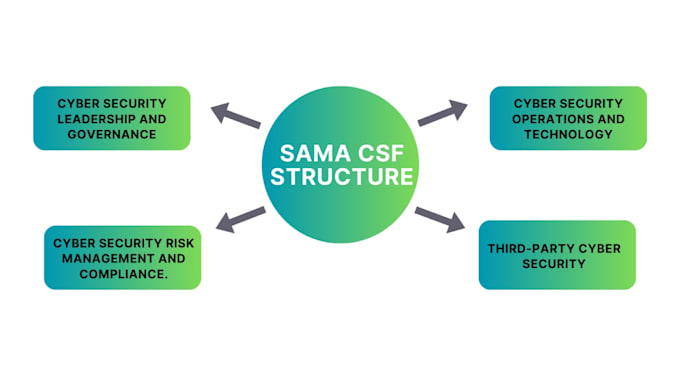 support nca ecc and sama frameworks to ensure security compliance