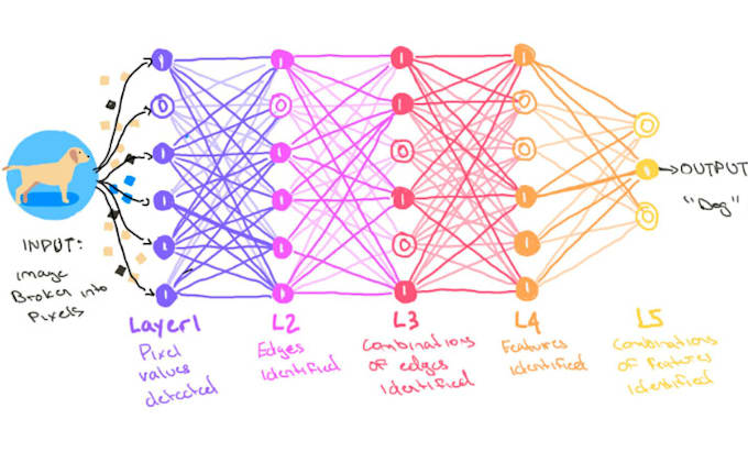 create ai models using machine learning and deep learning