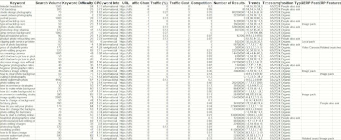 do advanced SEO keyword research and competitor analysis