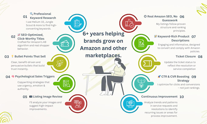 optimize your amazon product listing with high converting SEO strategies