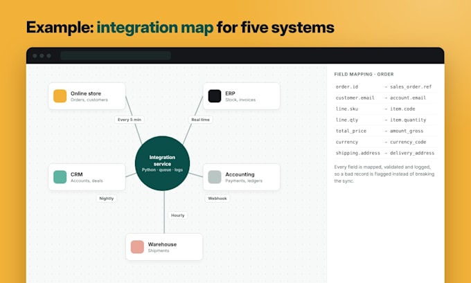 build custom api integrations, data pipelines and python automation