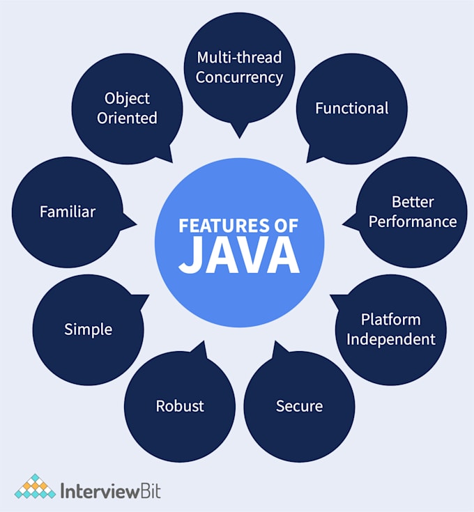 help java application development, assignments, bug fixes