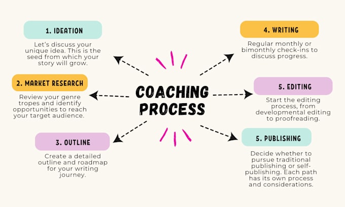 be your book writing coach