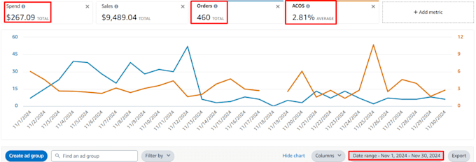 be your amazon ppc ads expert and optimize amazon ppc ads campaigns