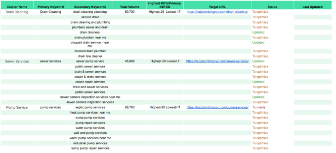 make keyword clustering and topical maps for topical authority
