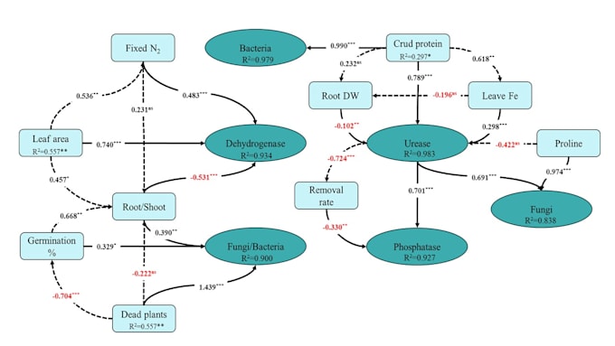 do structural equation modeling SEM with amos and smartpls