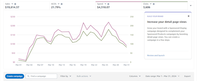 be amazon private label virtual assistant will optimize amazon ads campaign