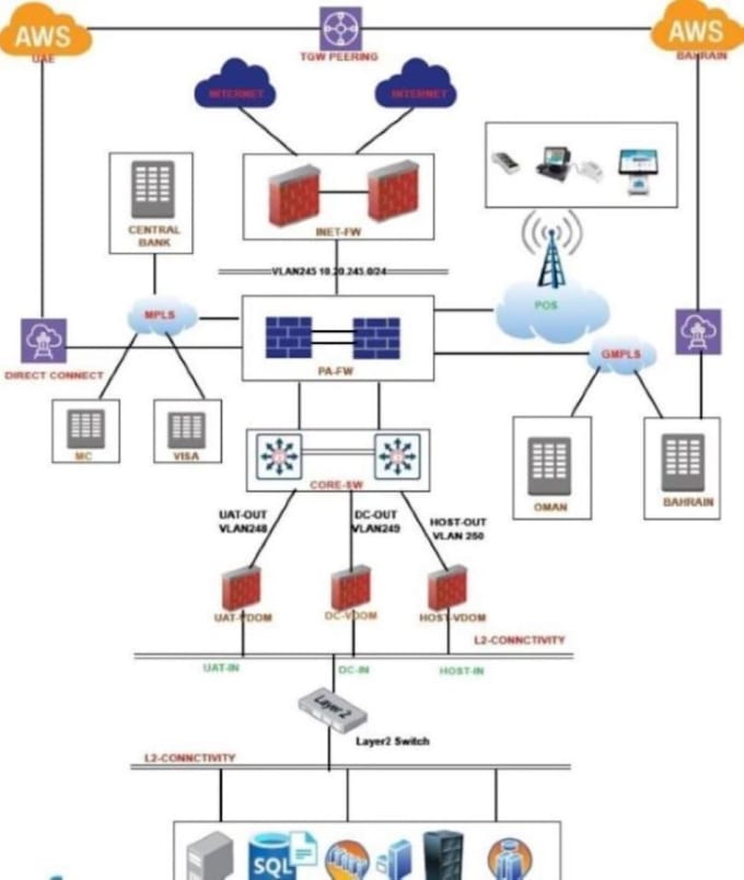 network security engineer VPN, bgp, fortigate, palo alto, mikrotik,sophos