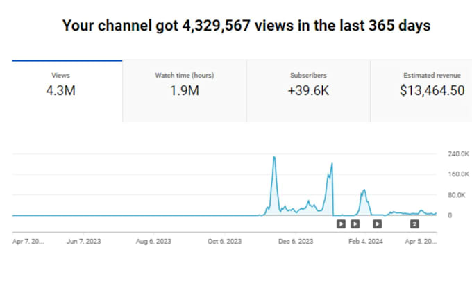 be your youtube channel growth manager