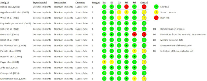 do systematic review, meta analysis, and manuscripting