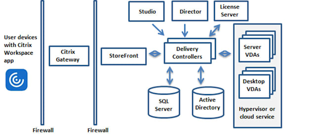 provide citrix configuration, implementation and troubleshooting