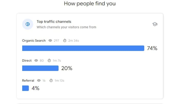 do optimize website SEO on wordpress, shopify, wix for best ranking