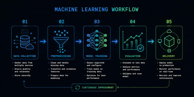 make a machine learning model for your data