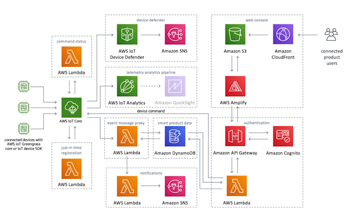 Develop aws iot core for your devices, aws lambda, vpc including iaac ...
