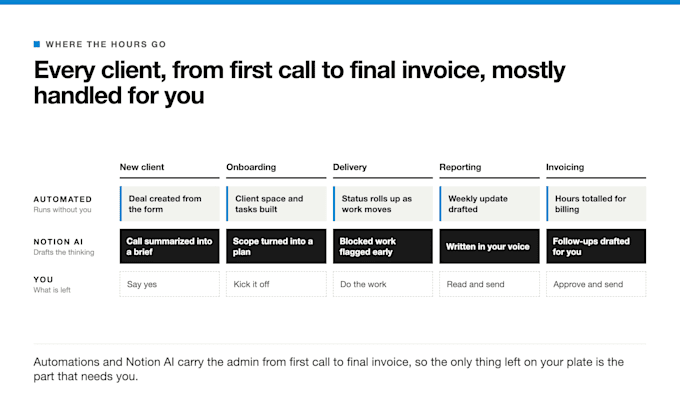 help you systematize your agency with notion