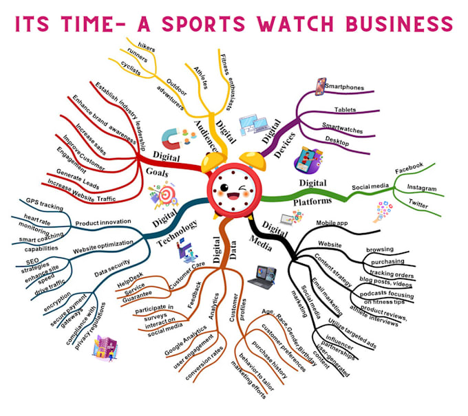 create colorful mind or concept map within 24 hours