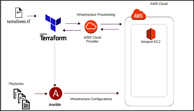 use ansible and terraform to automate your AWS deployments