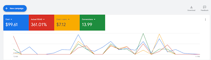 set up google shopping ads campaigns for sales and traffic
