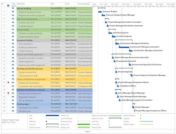 create gantt chart, project tracker and wbs in excel or ms project in 2 hours