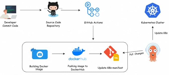 containerize and kubernetes your application and deploy