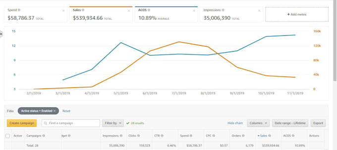 setup, manage and optimize amazon fba PPC campaign ads