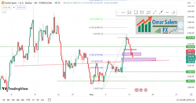 do technical analysis for forex and gold