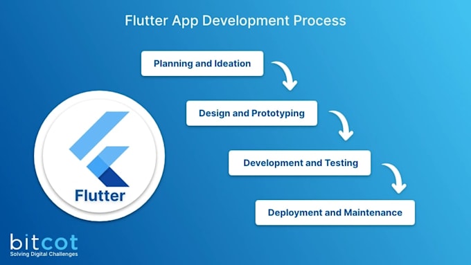 support your app bug fixes, development and deployment