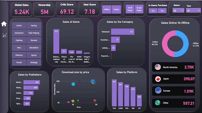 create an interactive KPI based sales dashboard