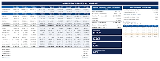 build financial models financial projections and forecasts