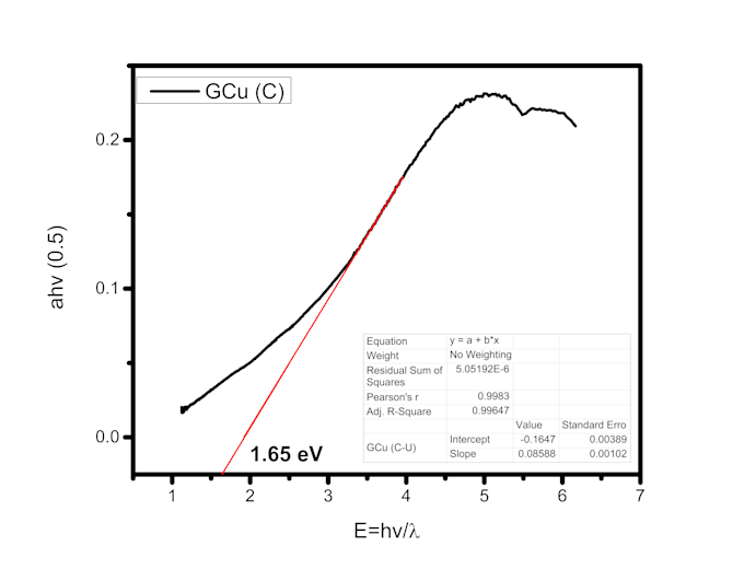 Plot your uv ftir xrd ws hall band gap graphs through origin and xpert ...