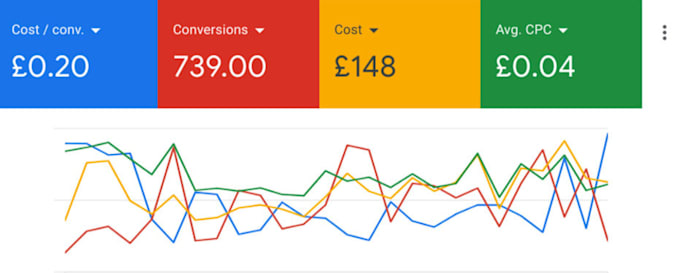 setup your sales through google ads campaign optimization