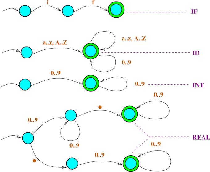 do your finite automata tasks and projects