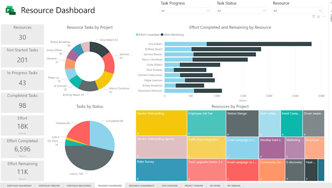 Create an interactive power bi dashboard and reports by Amangantayat96