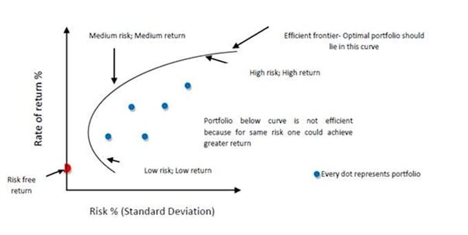 built optimal investment portfolio with crypto