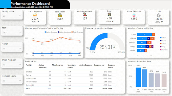 perform live woocommerce shopify data analysis and create bi looker dashboard