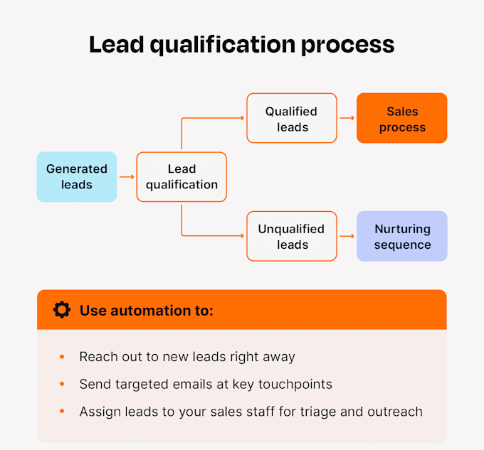 build a b2b leads automation system
